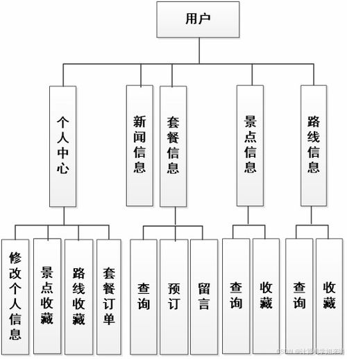 基于SSM框架的旅游管理系統JSP數據處理設計與實現